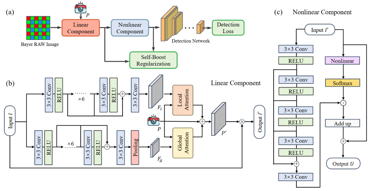 Dark-ISP framework: (a) task-driven RAW image processing, (b) adaptive linear component, and (c) nonlinear component