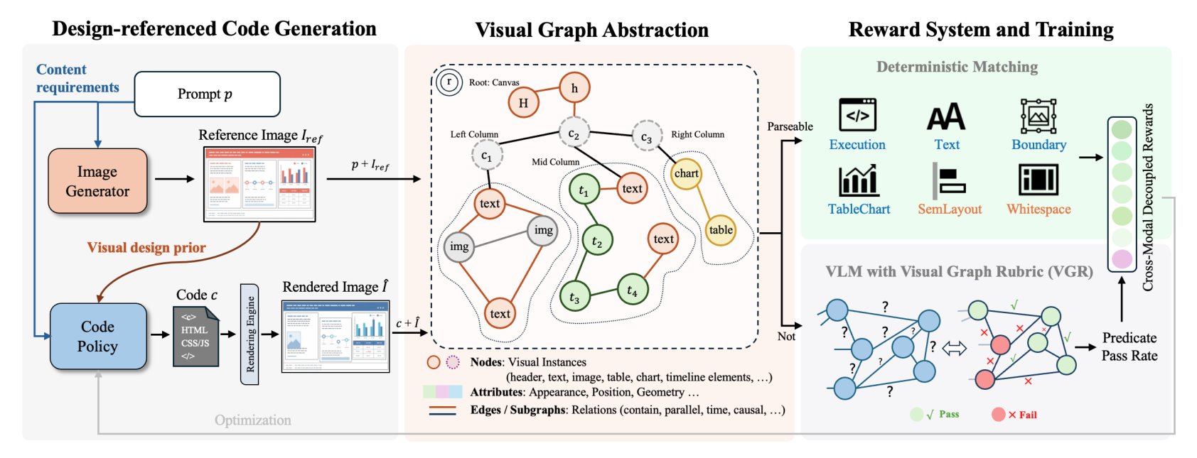 AesCode training pipeline with design graph supervision and decoupled cross-modal rewards